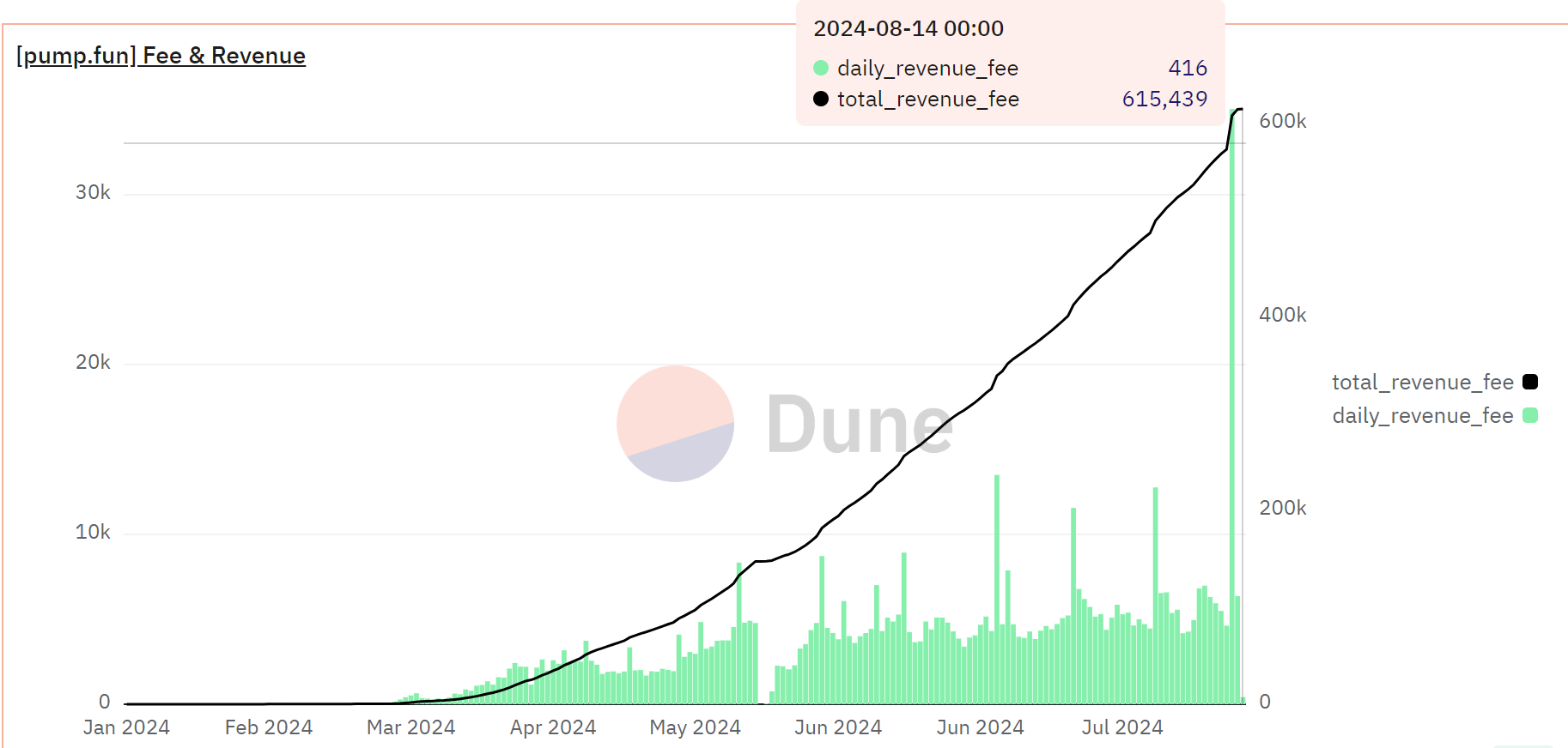 Pump.fun: Memecoin Machine Mints Millions, But Critics Cry