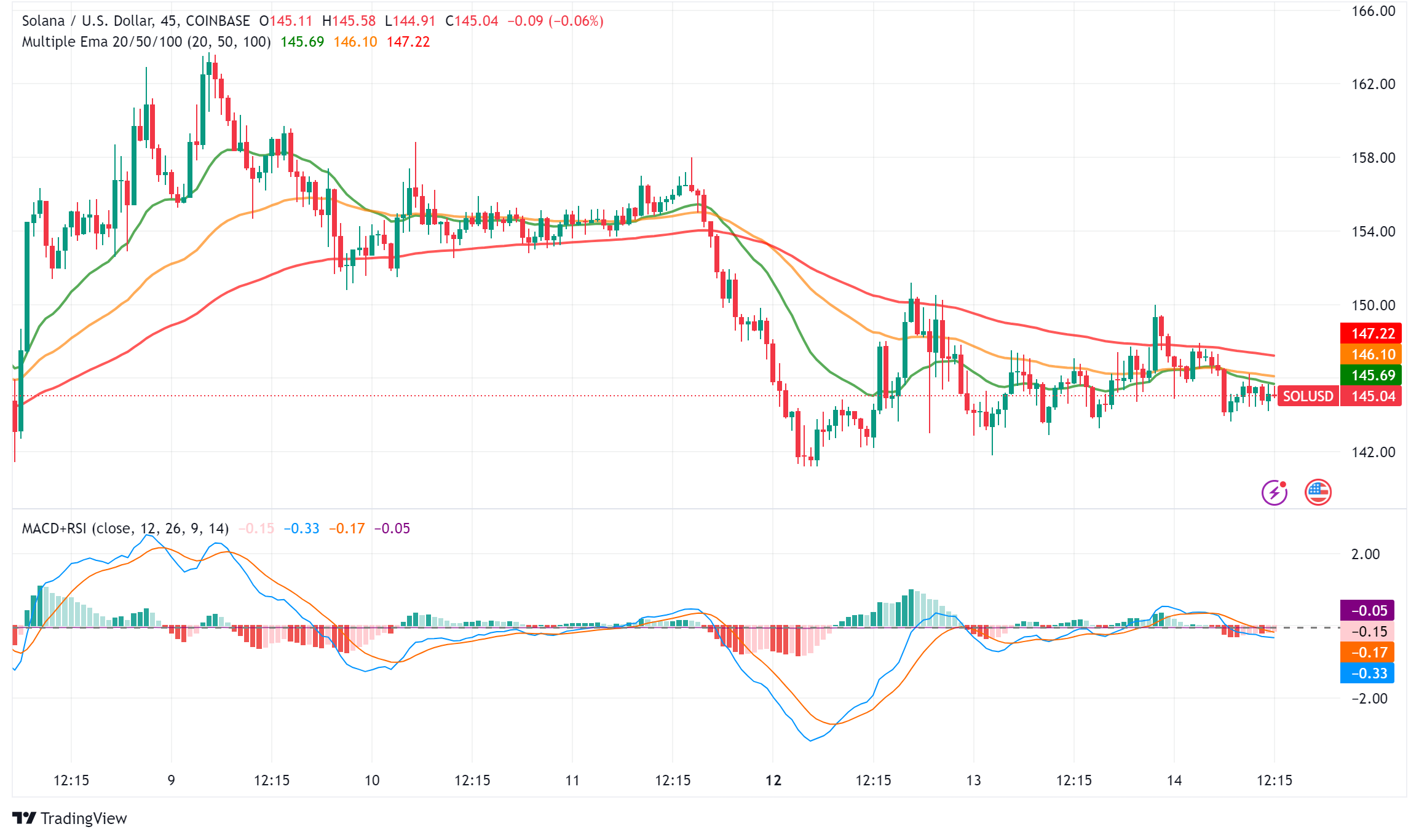 Solana Shines Amidst Market Turmoil as Crypto Funds Double Down on DeFi