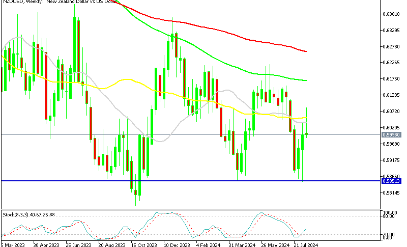 NZD/USD Weekly Chart