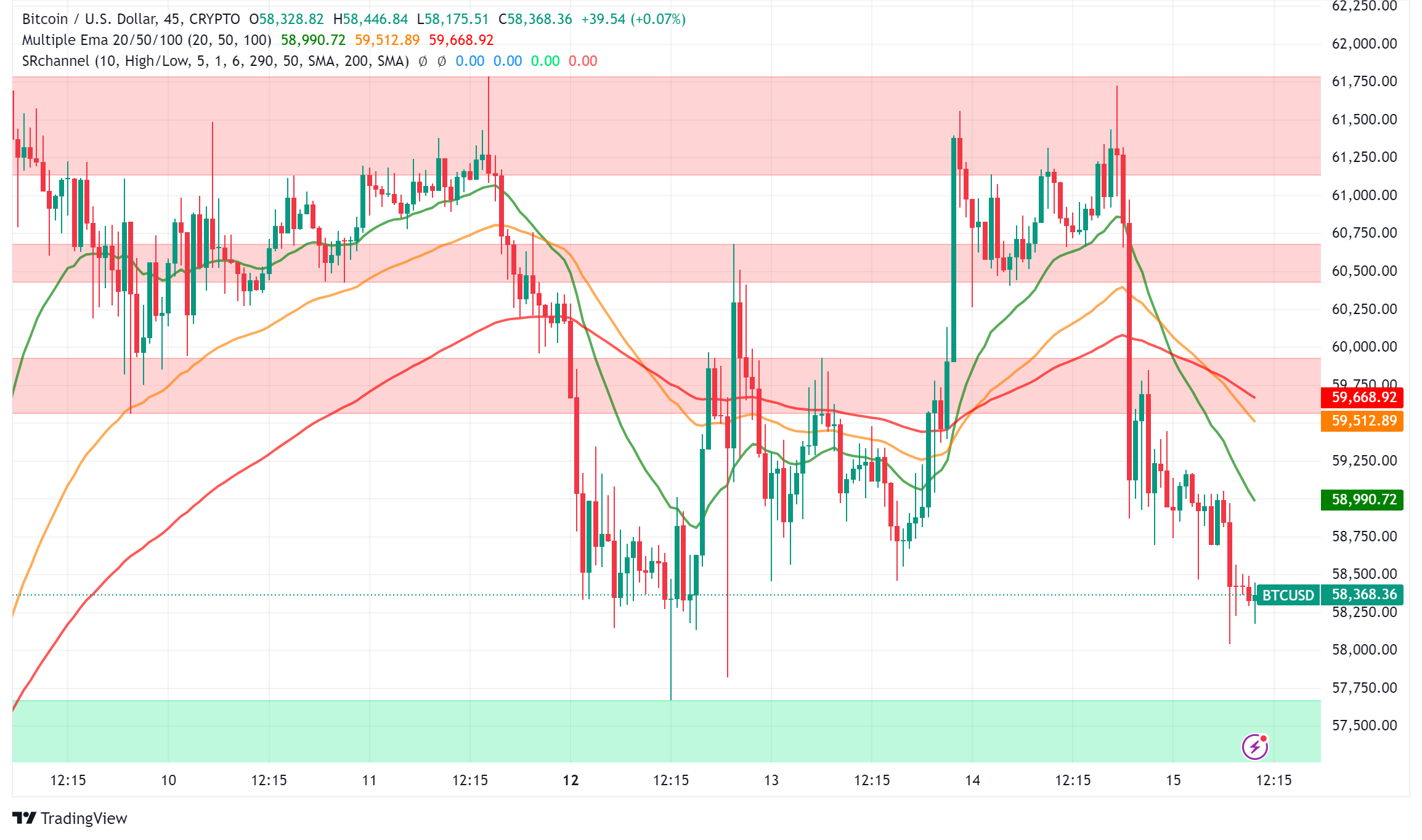 Fed Rate Cut Hopes Dampen Bitcoin's Rally