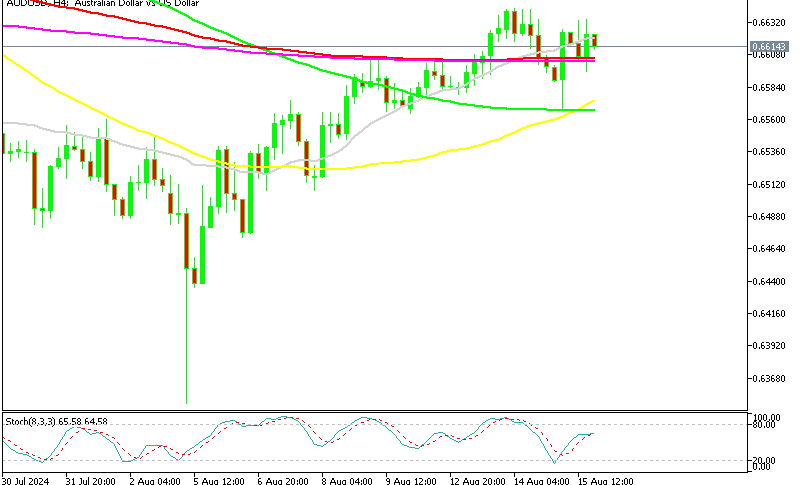 AUD/USD leaning on MAs for support on the H4 chart