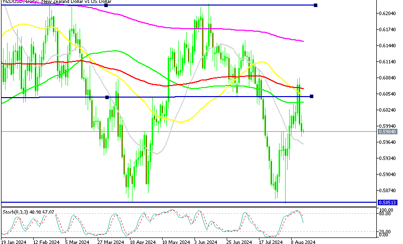 NZD/USD Daily Chart