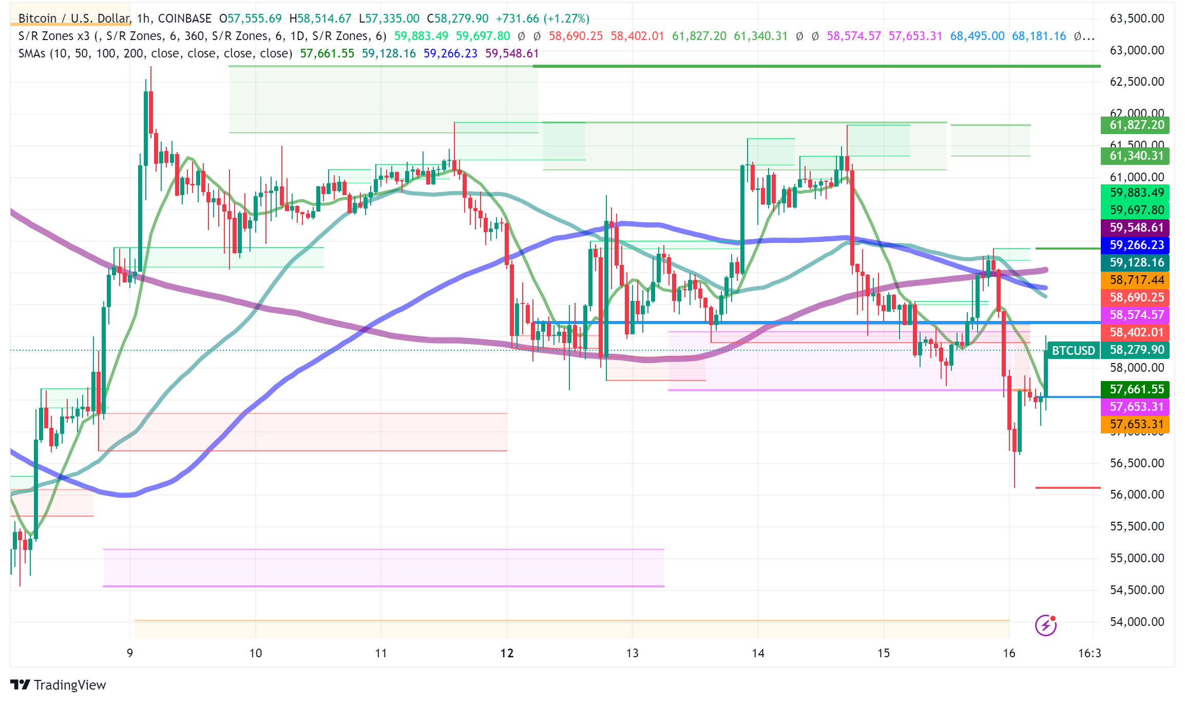 Bitcoin Trapped in Tight Range Amidst Uncertain Market Conditions