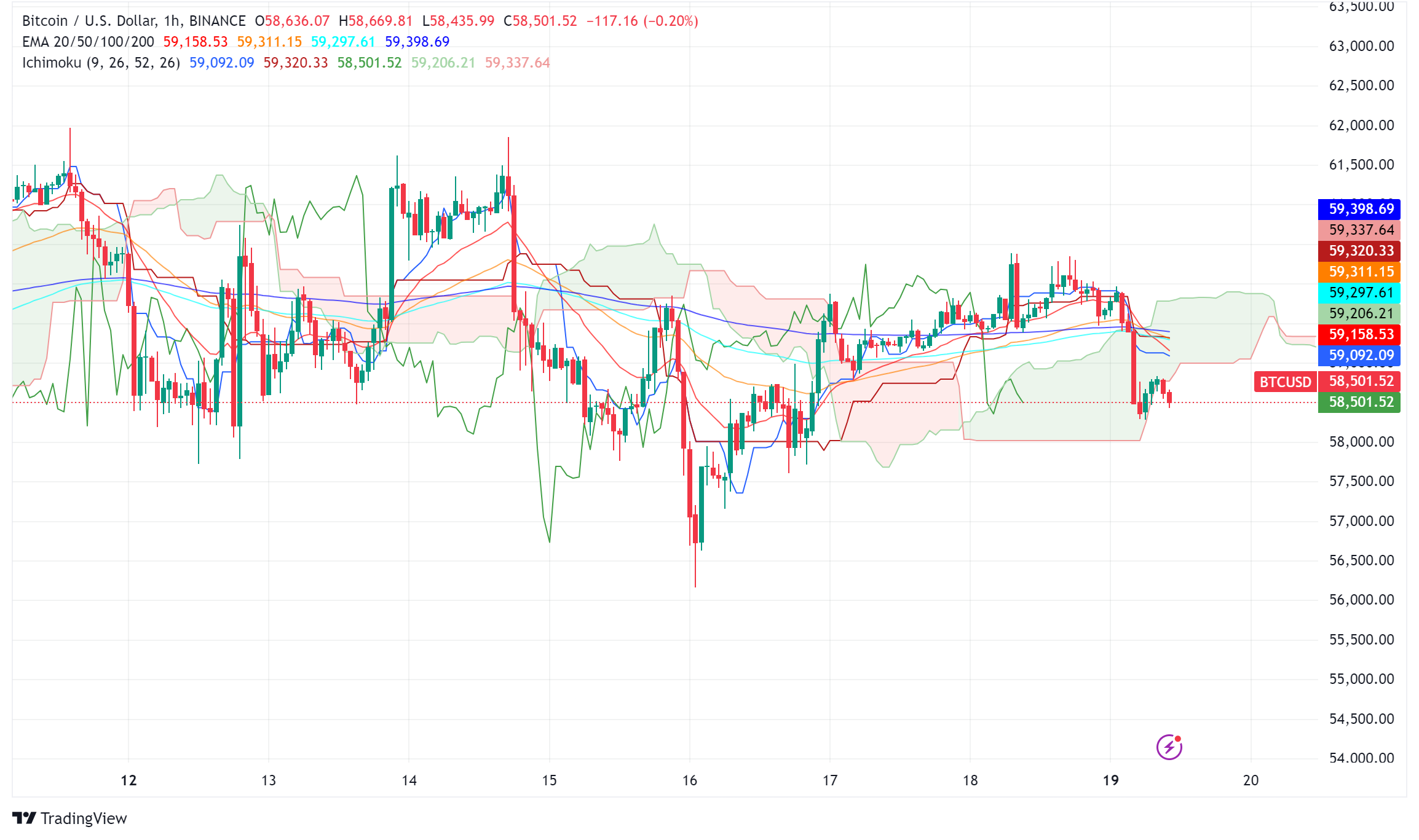 Bitcoin: A Tale of Two Markets – Bulls Charge While Shorts Get Squeezed