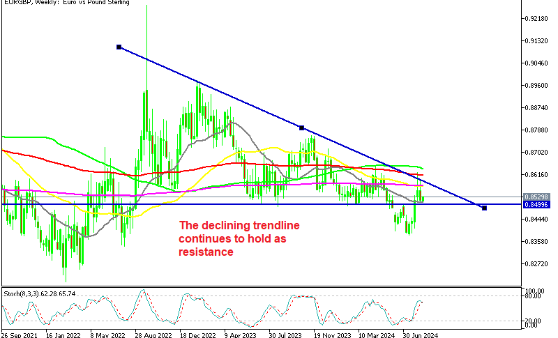 EUR/GBP Weekly Chart