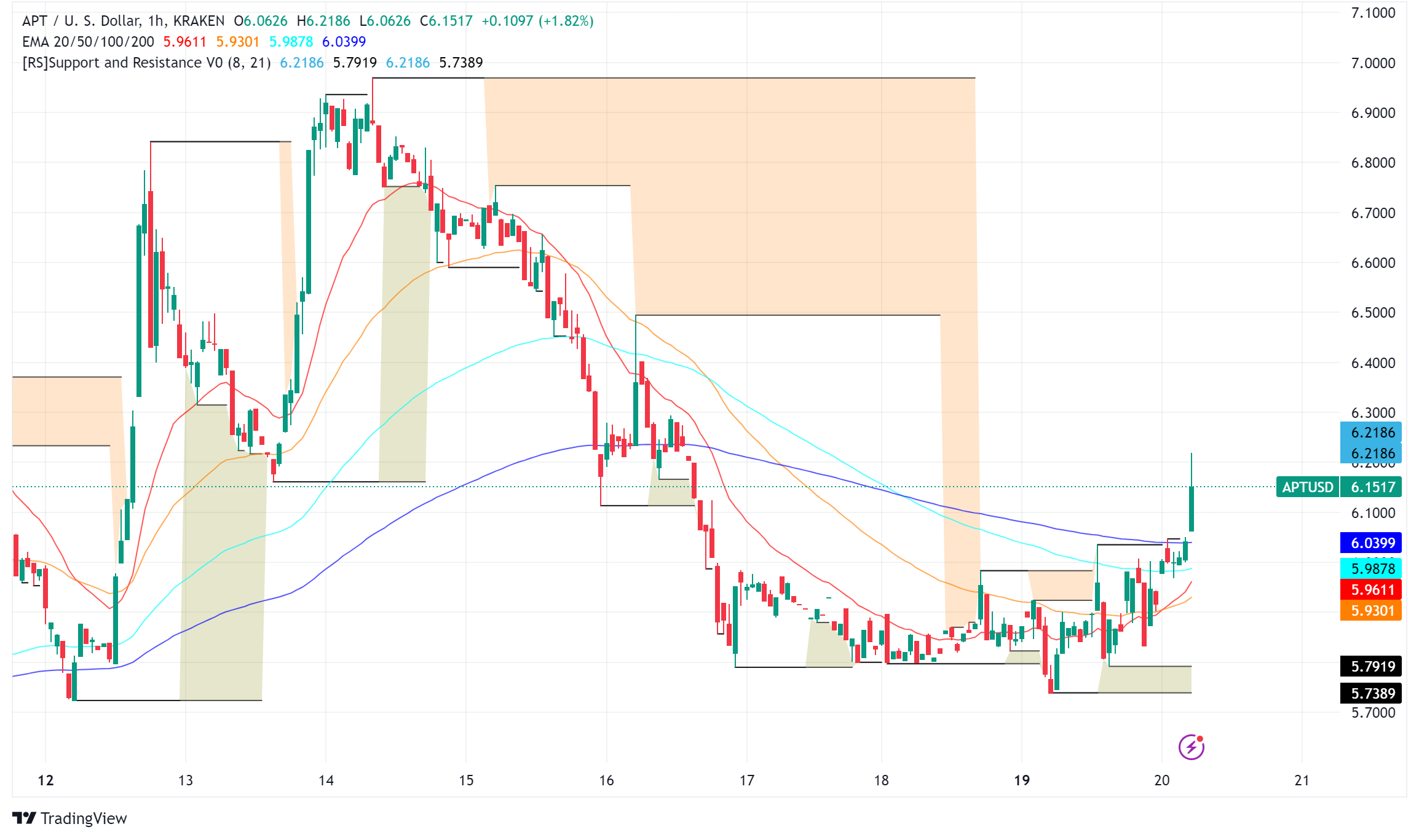Tether Expands Reach with USDT on Aptos: A Game-Changer for Digital Currencies