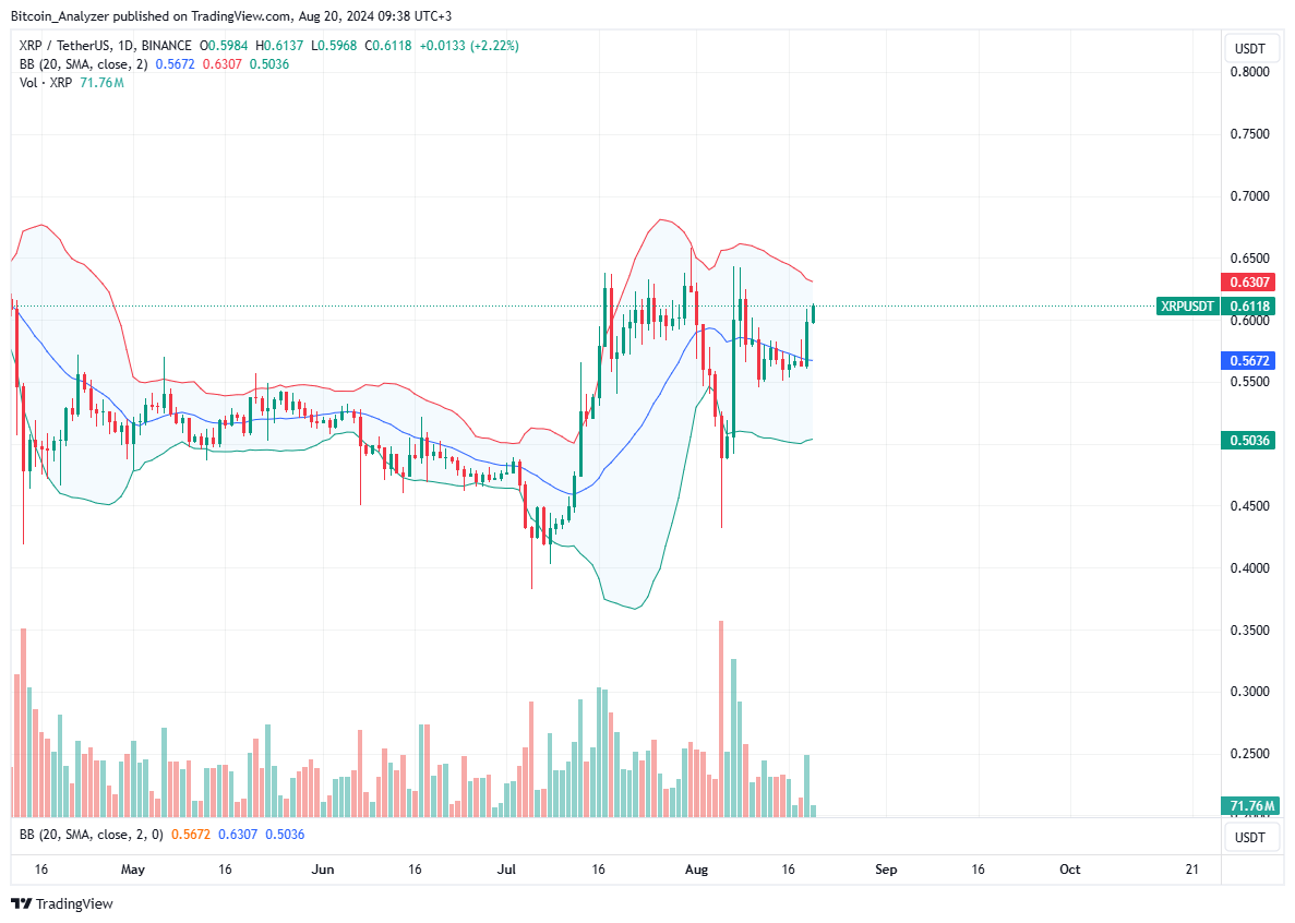 XRP Ticks Higher, Time To Buy Before Ripple Bulls Break $0.66?