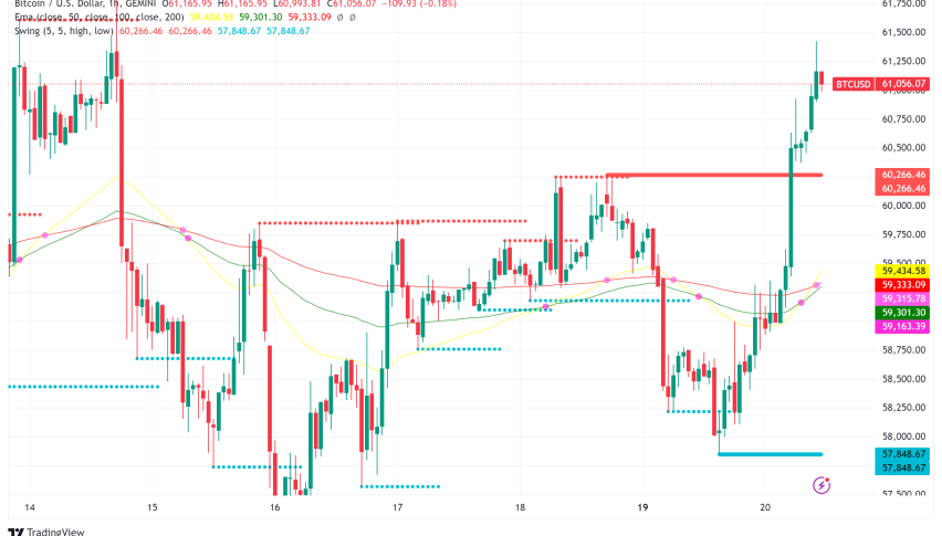 Bitcoin Bulls Eyeing $100,000 as Global Liquidity Surges