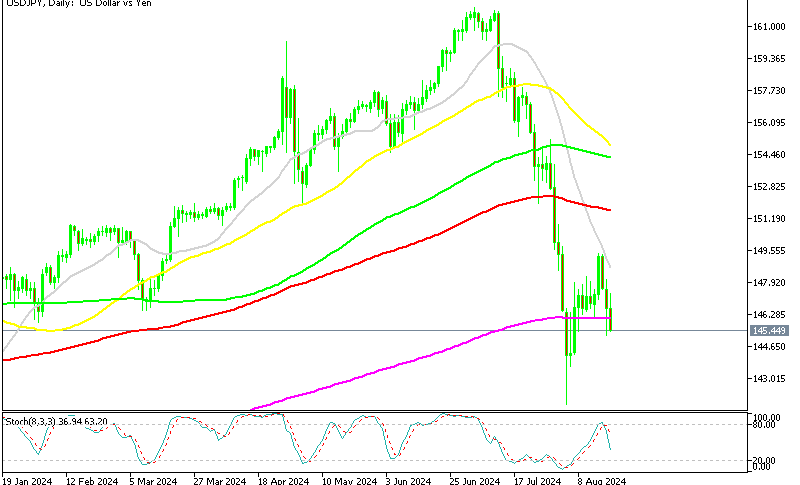 USD/JPY breaks below the 200 daily SMA