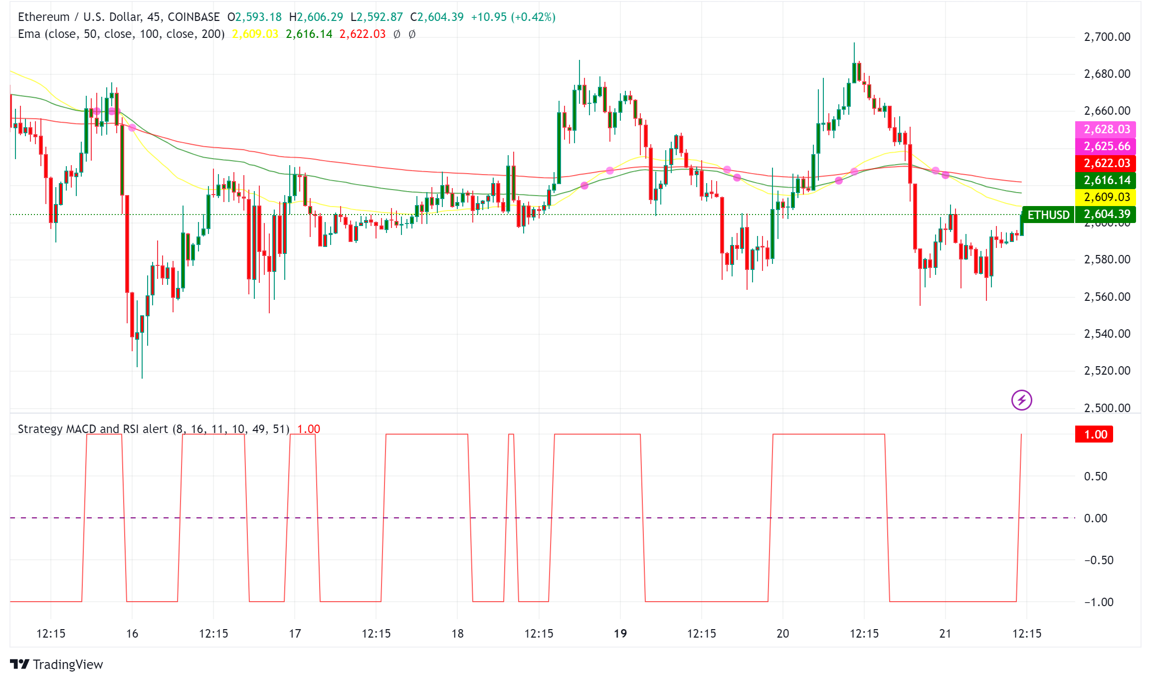 Ethereum Gas Fees Plunge to New Lows Amidst Market Slump