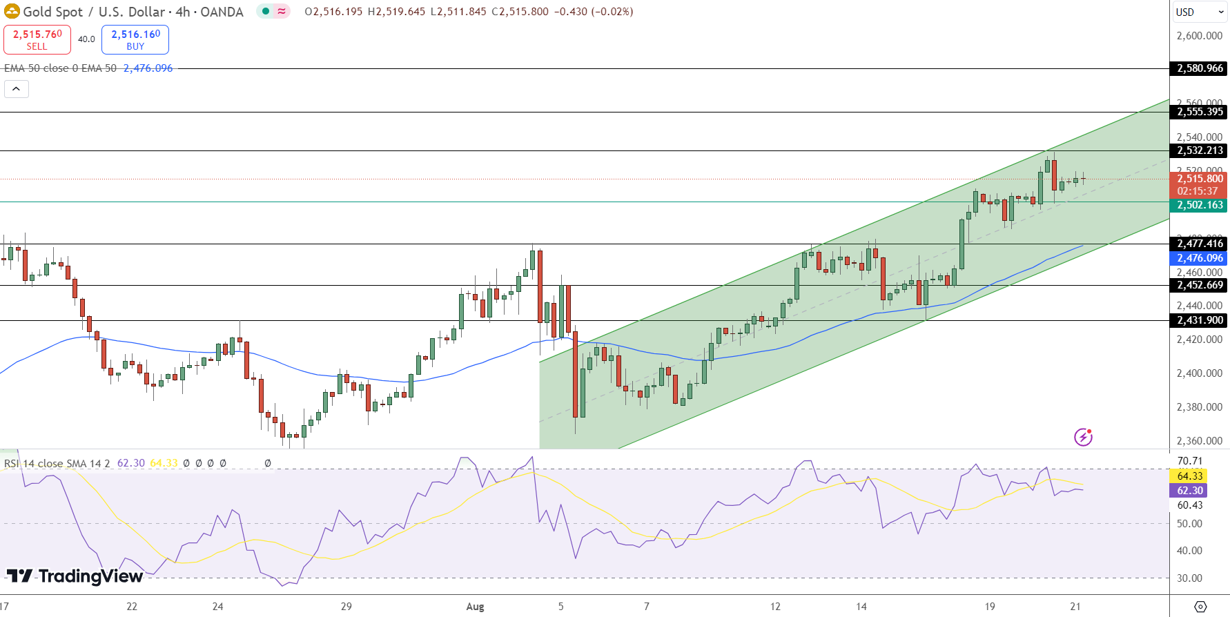 GOLD Price Chart - Source: Tradingview