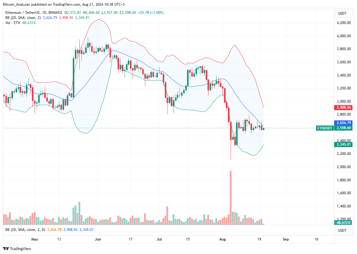 Ethereum Bulls Fading: Will NFT Activity Revive Demand?