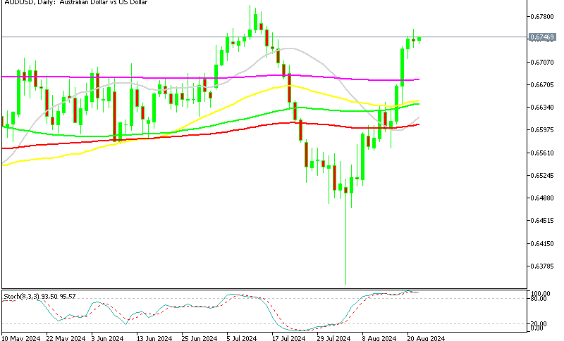 AUD/USD Daily Chart