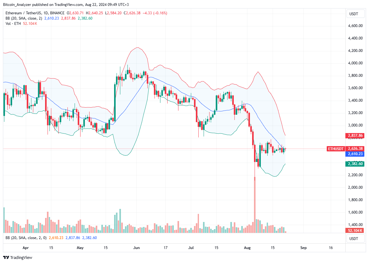 Ethereum Struggling As Trading Volume Drops: Bears and Bulls Battling For Dominance