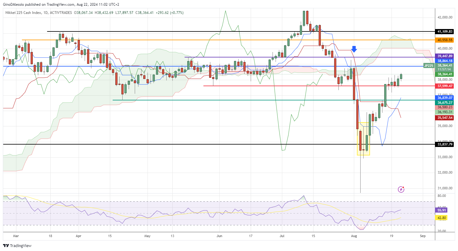 nikkei225 regains 98% of lost ground after BoJ