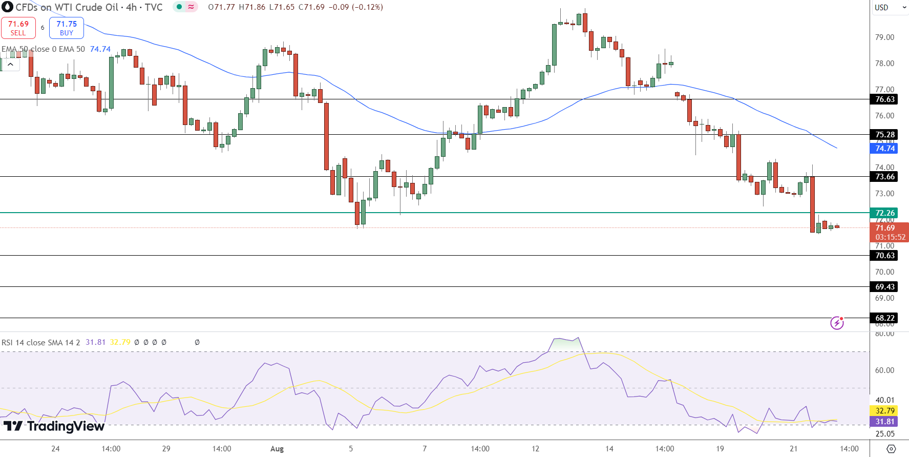 Crude Oil Price Chart - Source: Tradingview