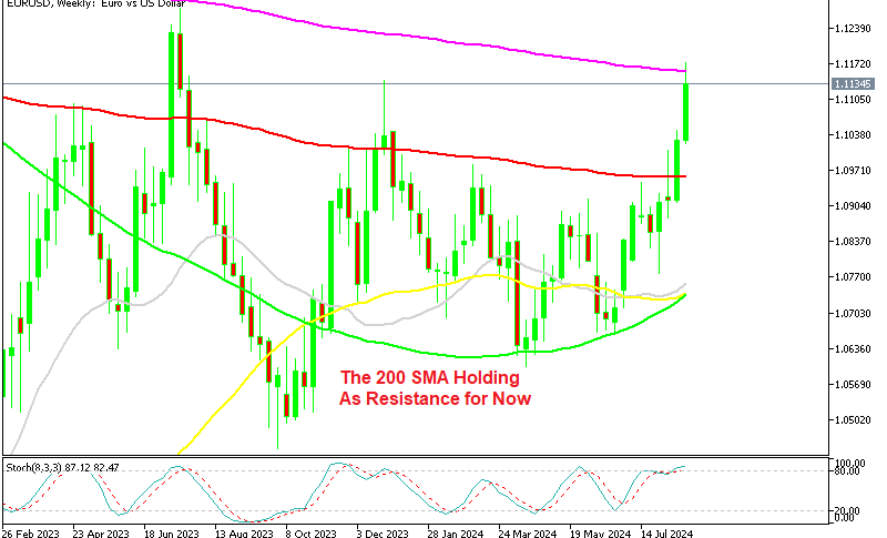 EUR/USD Weekly Chart