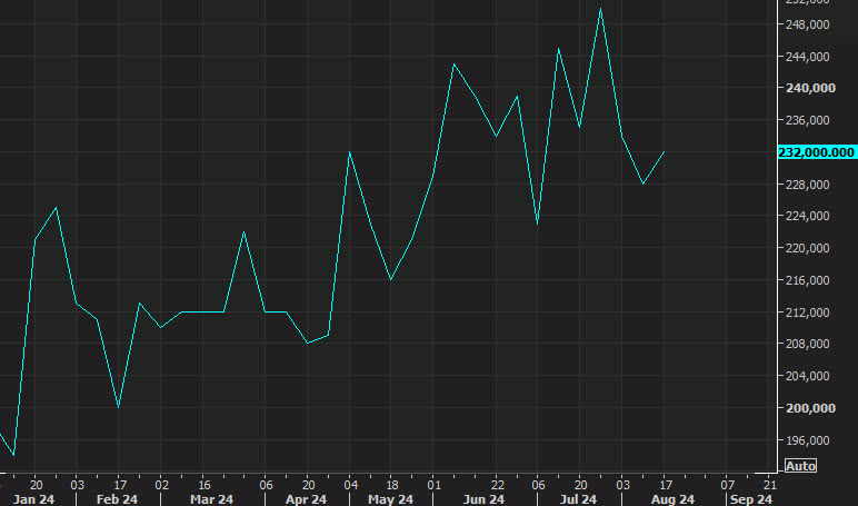 US Initial Unemployment Claims