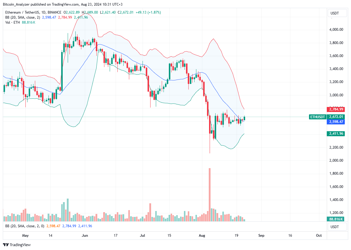 Ethereum At A Critical Point: Will Bears Give Up For ETH To Retest $3,000?