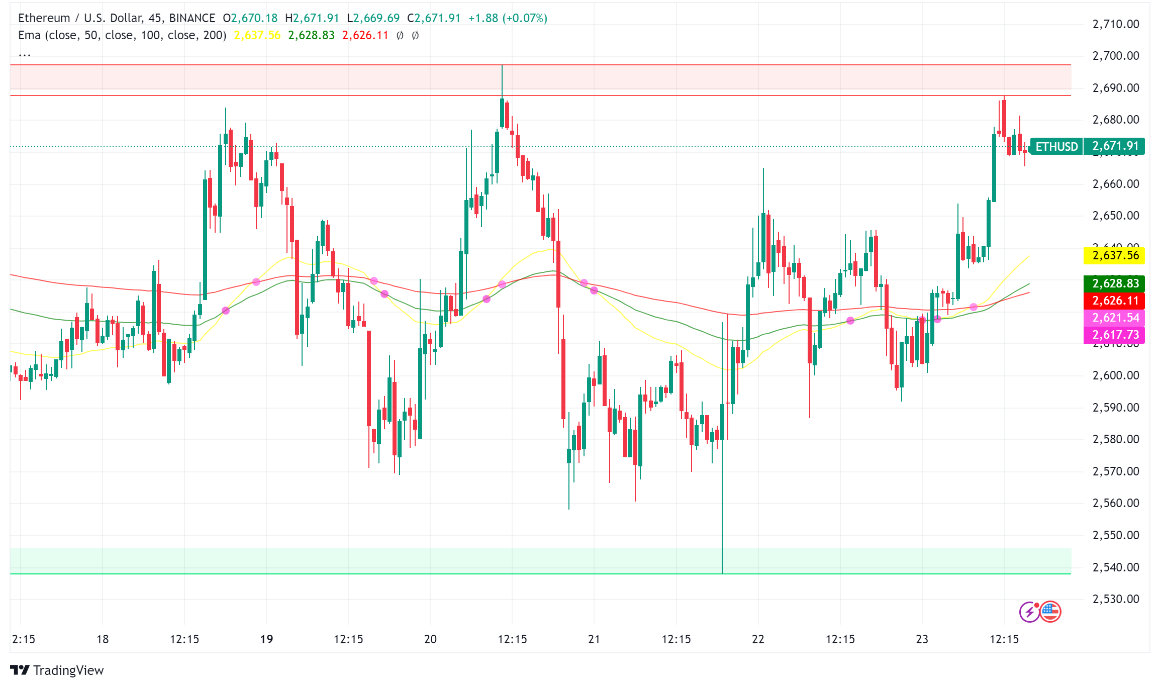 Ethereum (ETH) Price Poised for Breakout as Whales Move Large Amounts to Coinbase