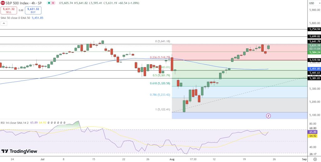 S&P500 (SPX) Price Chart
