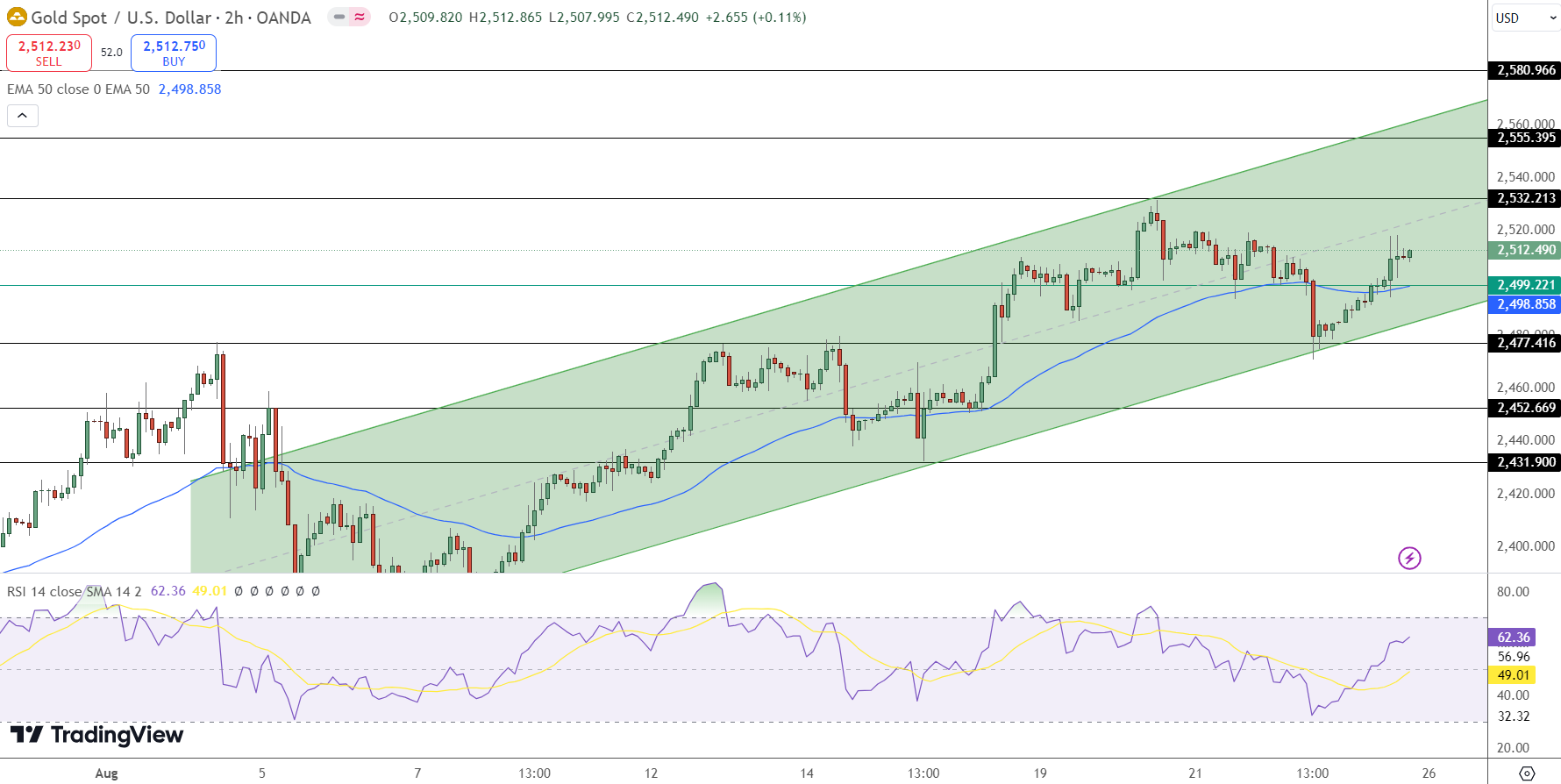 GOLD Price Chart - Source: Tradingview