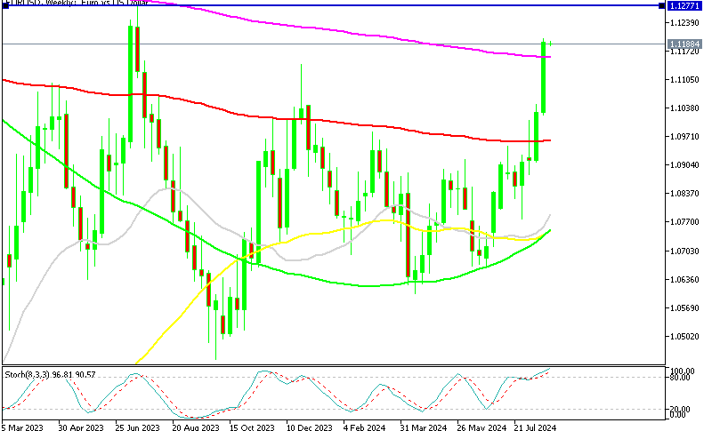 EUR/USD weekly chart