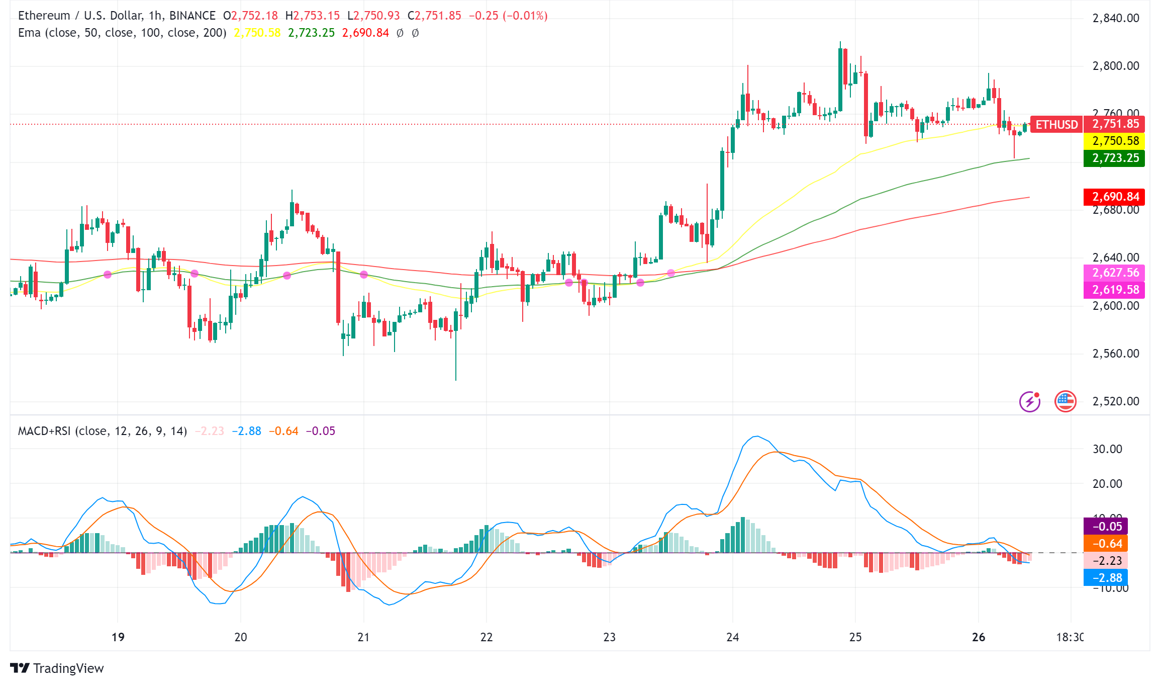 Ethereum Price Stalemate: Foundation Clarifies Transfer, Future Holds Long-Term Optimism