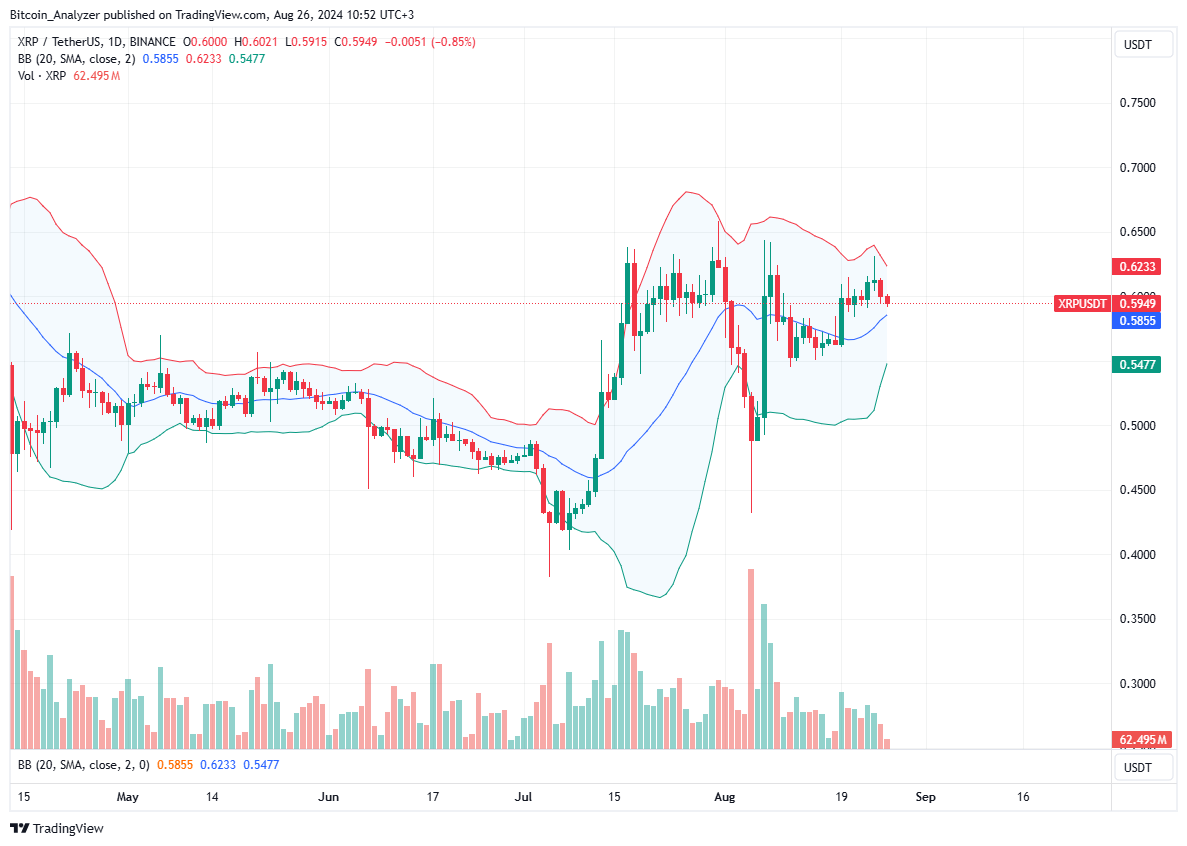 XRP Undervalued? Ripple Capped Below $0.66 amid Exploding Bitcoin and Ethereum Prices