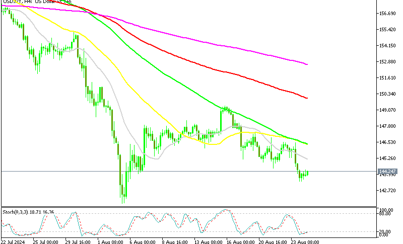 USD/JPY H4 Chart
