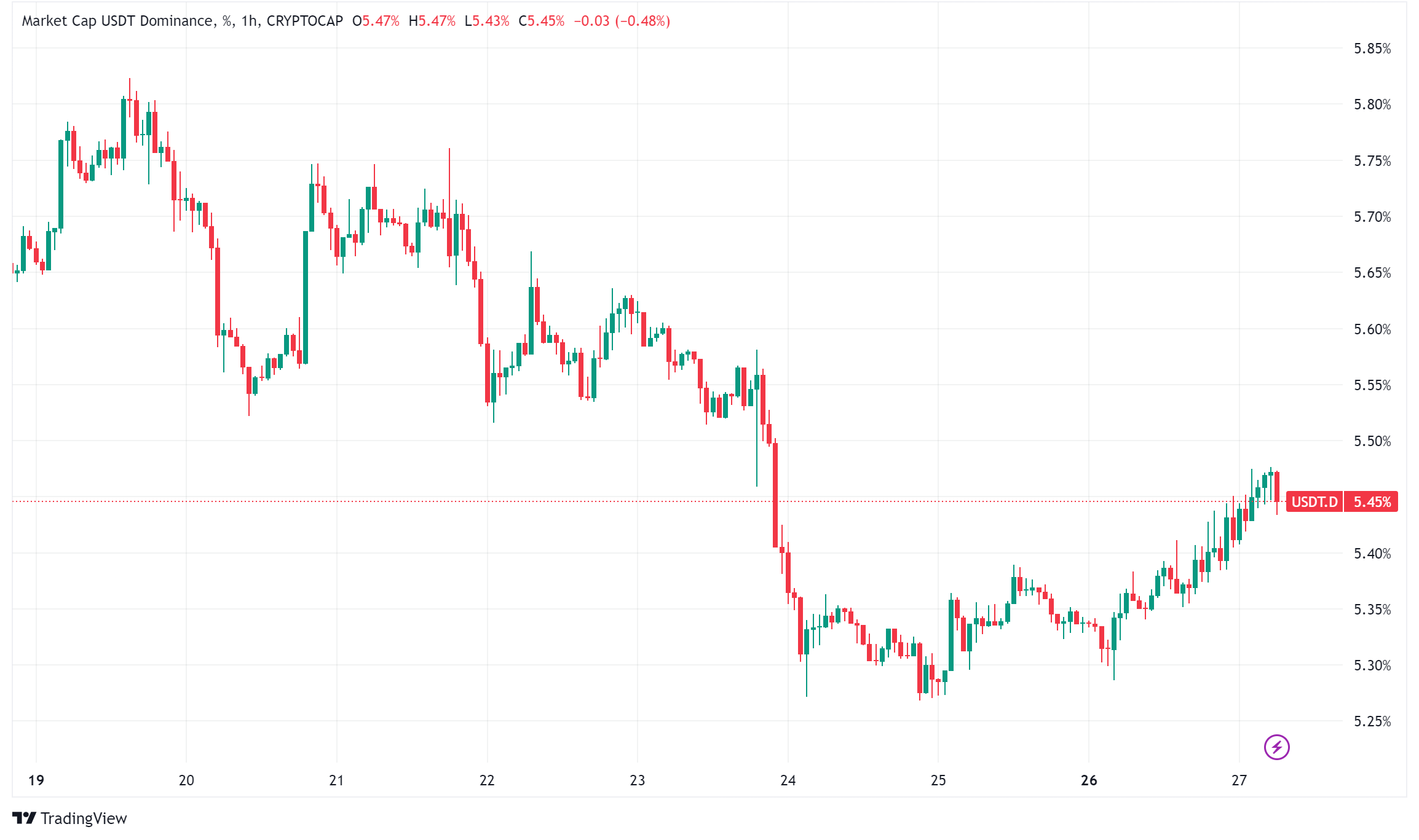 Stablecoin Market Hits New High Amidst Growing Interest