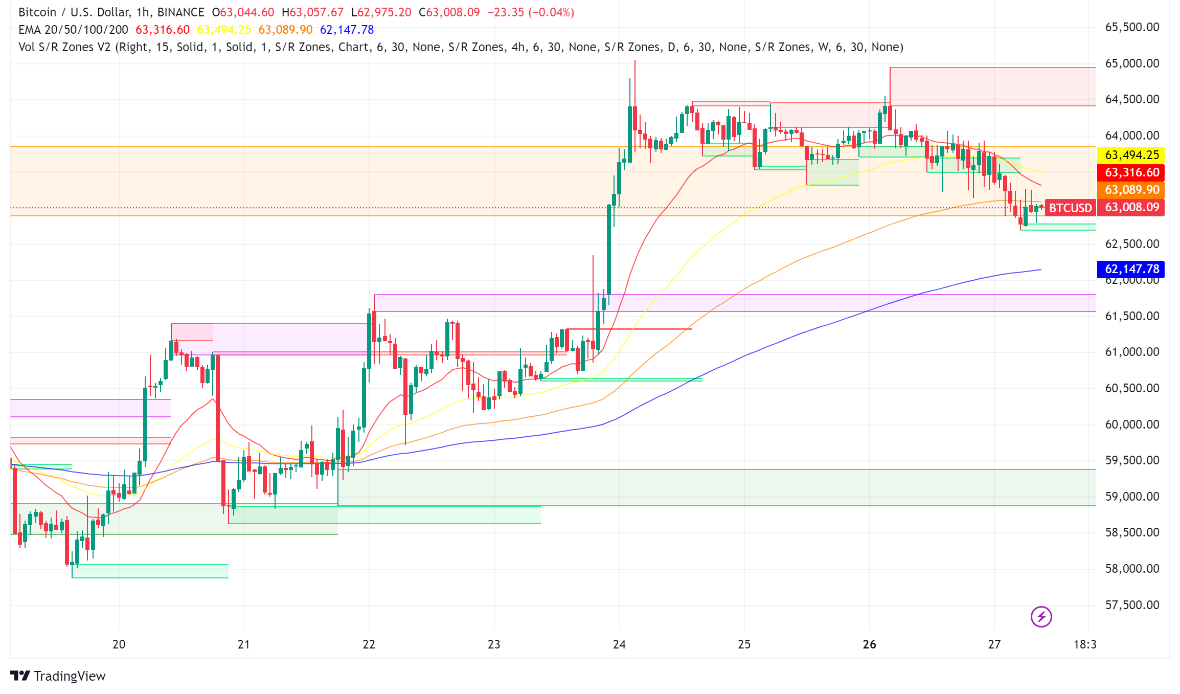 Bitcoin Stalls After Early August Surge, Analysts Debate Next Move