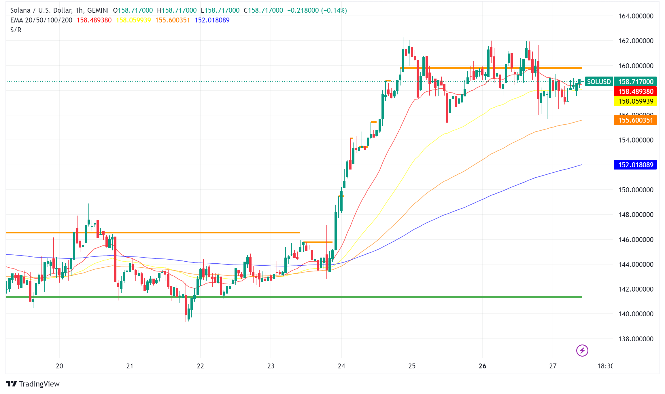 Solana Price Holds Strong Despite Declining Transaction Fees, PYUSD Adoption Booms