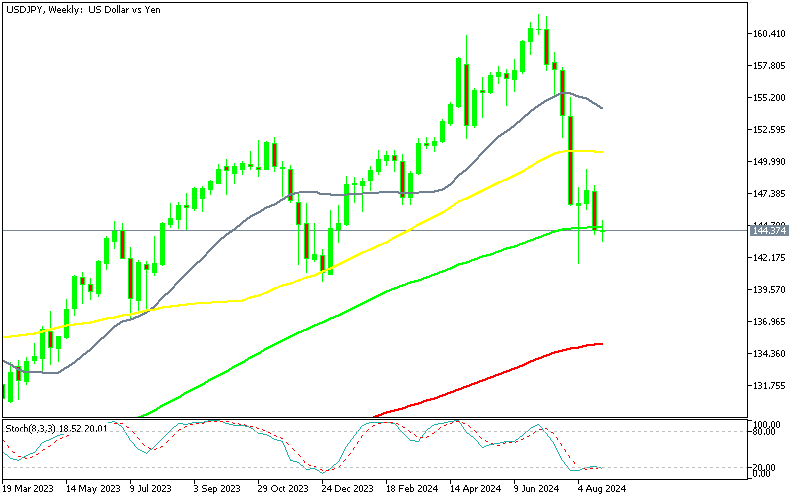 USD/JPY Weekly Chart Is Still Bullish
