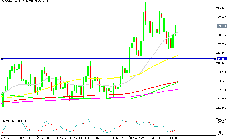 Silver Weekly Chart
