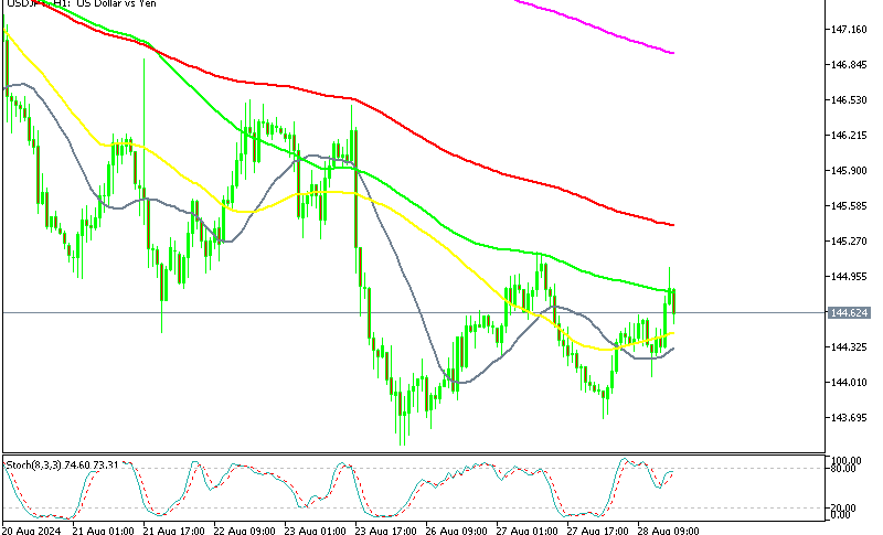 USD/JPY H1 Chart