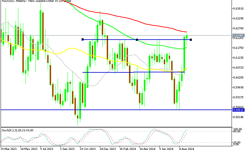 NZD/USD Weekly Chart