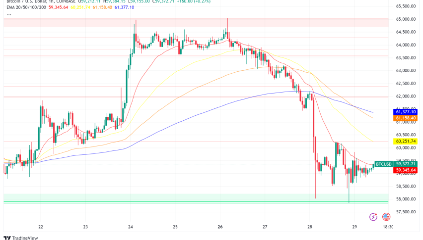 Bitcoin Slumps After Brief Foray Above $65,000