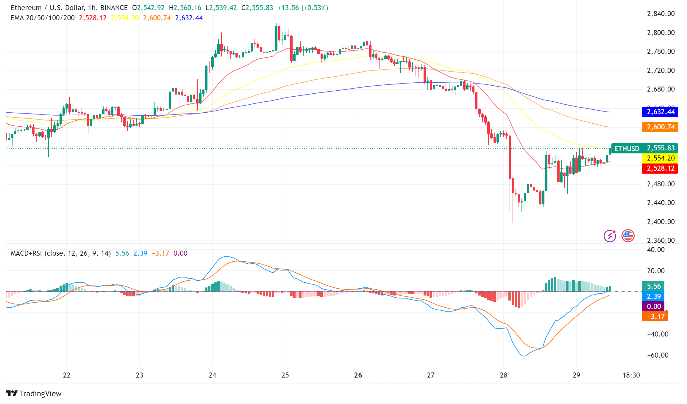 Ethereum’s Future Brightens: ETFs See Inflows, Buterin Reinforces Confidence