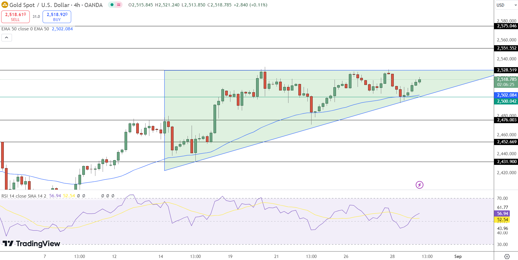 GOLD Price Chart - Source: Tradingview