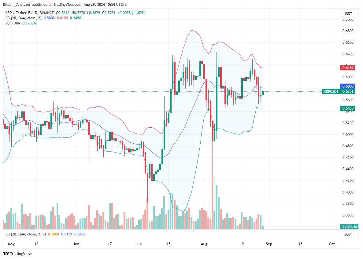 XRP Rejects Bears, Ripple Trends Above $0.55 Amid Rising Volume: What’s Next?