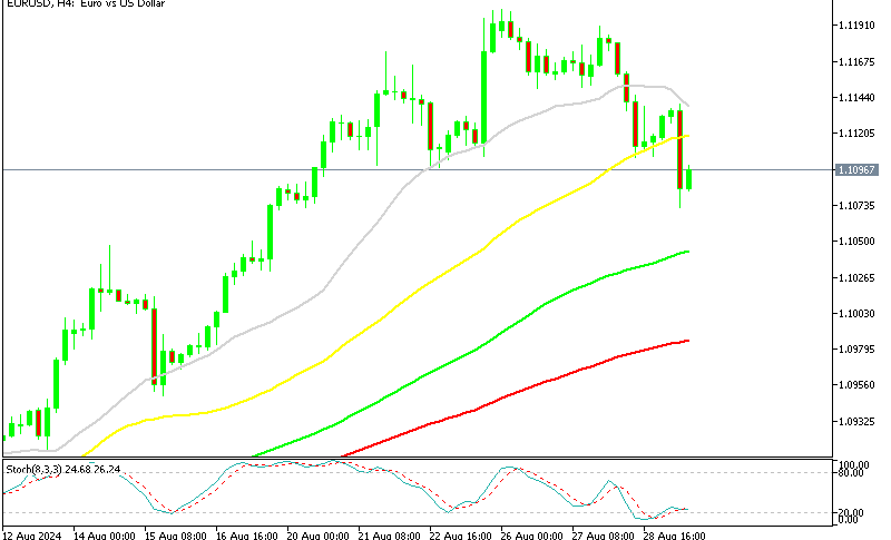 EUR/USD H4 chart