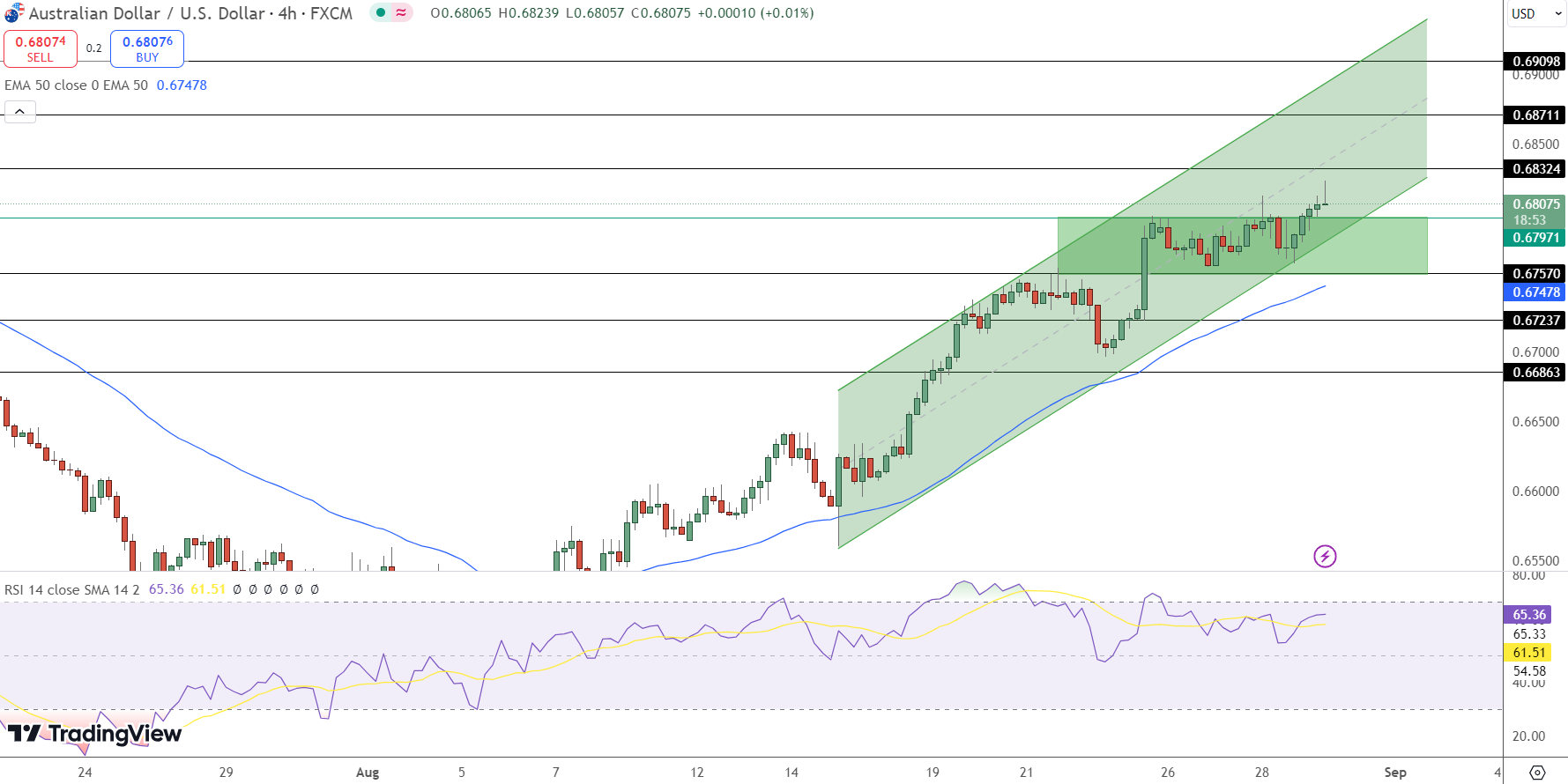 AUD/USD