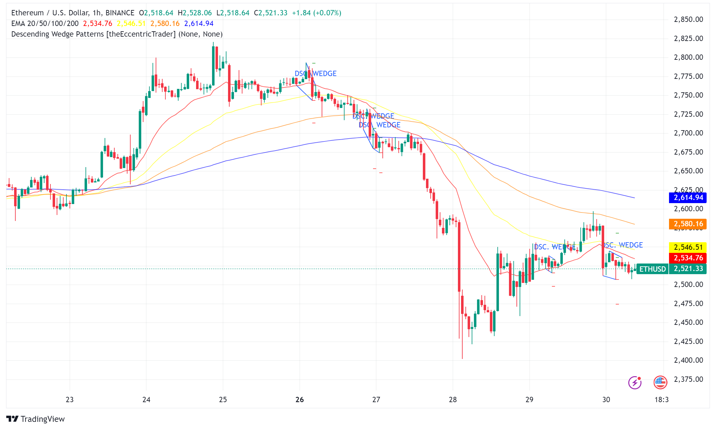 Ethereum (ETH) Grapples for Direction: Bulls Point to Network Activity, Bears Cite Waning Interest