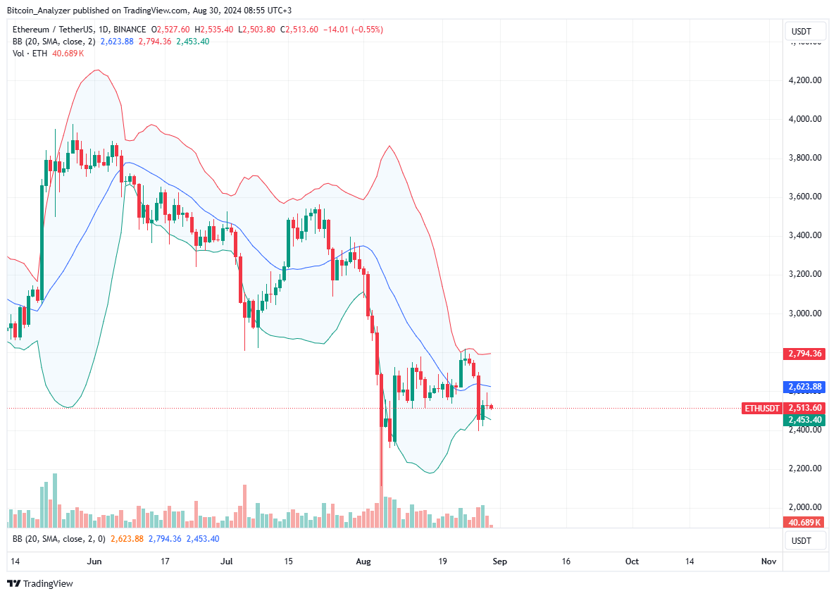 Ethereum Losing Shine As Buying Interest Fast Fall: What’s Happening?