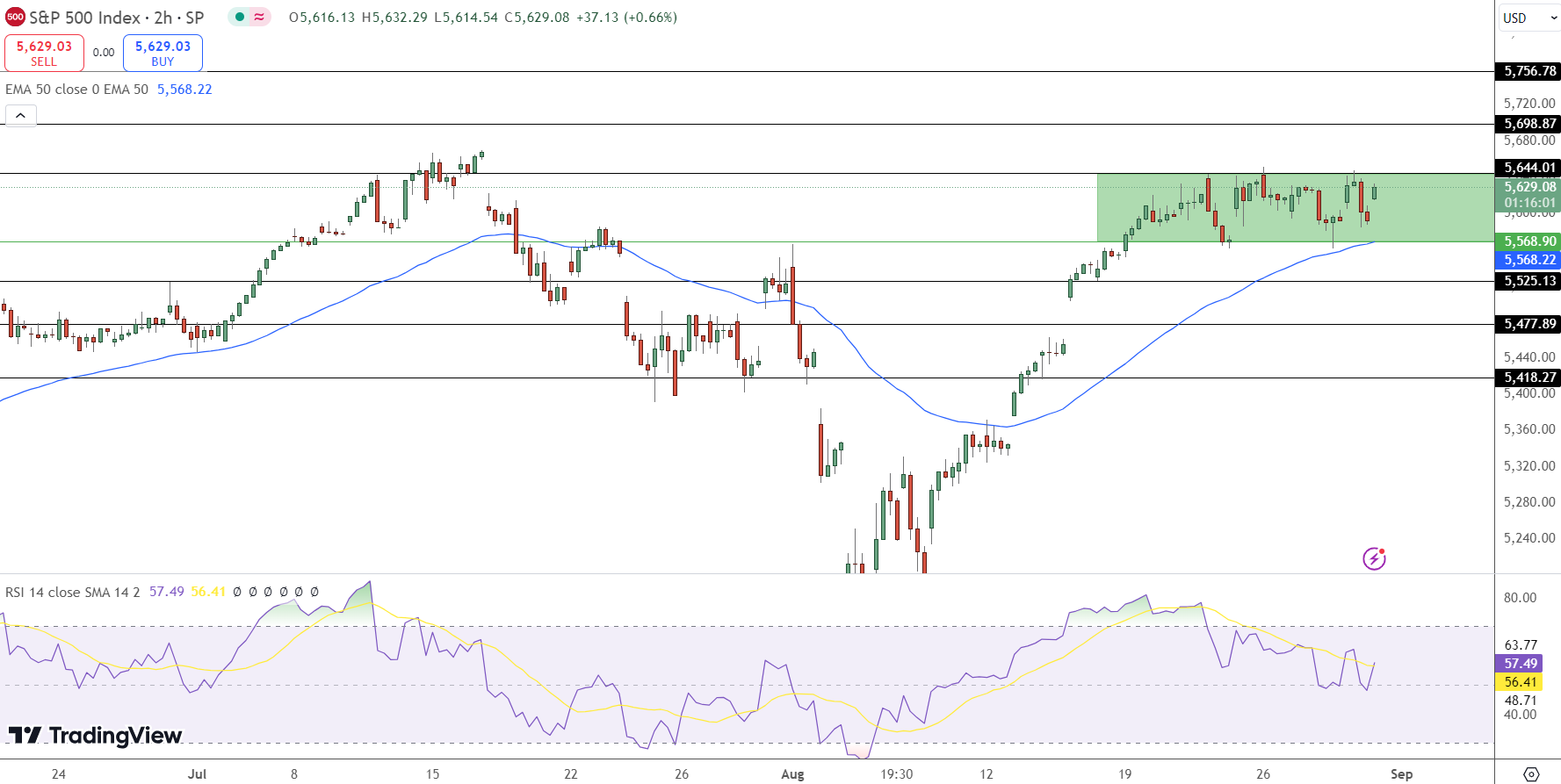 S&P 500 Price Chart - Source: Tradingview