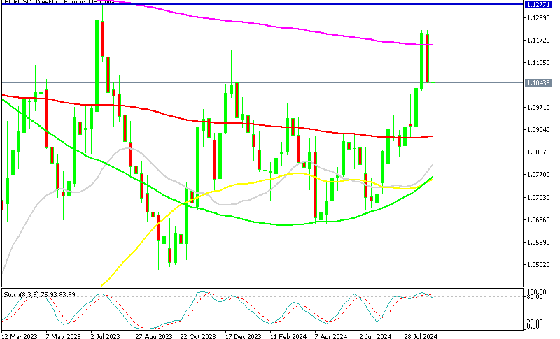 Strong Bearish Reversal in the EUR/USD Weekly Chart