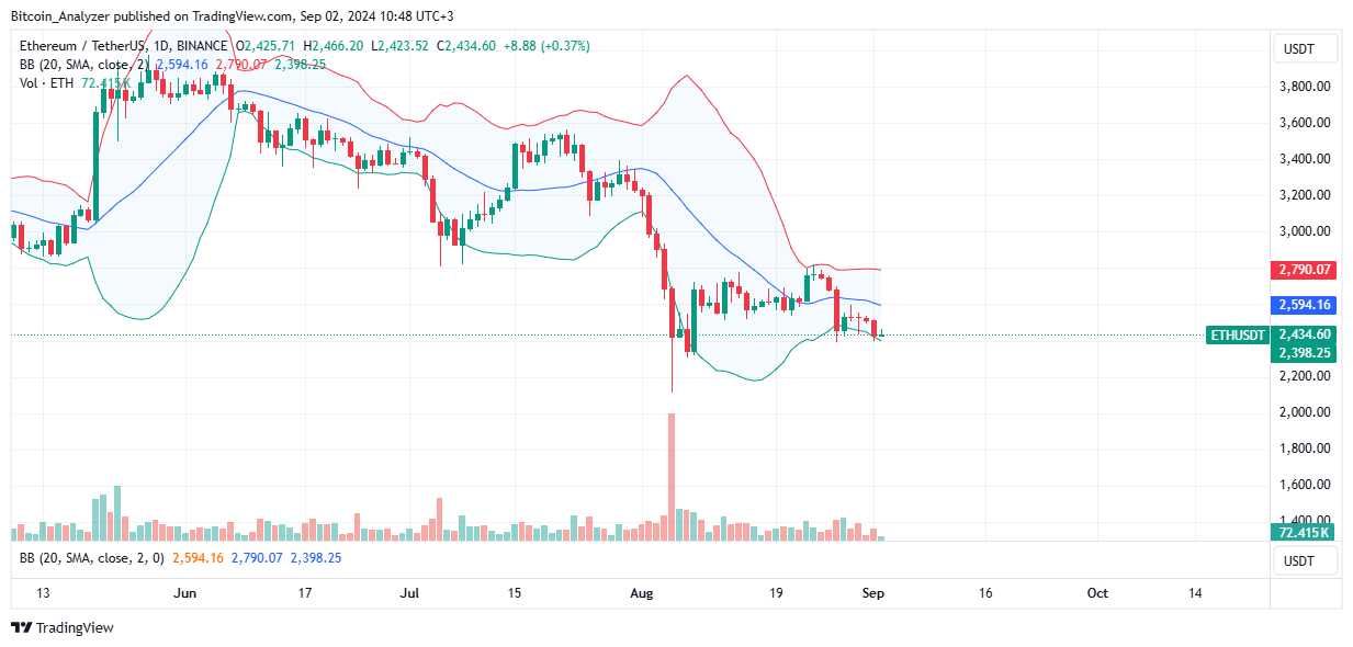 Ethereum Drops 10%: Is $2,400 The Last Stand For Optimistic ETH Bulls?