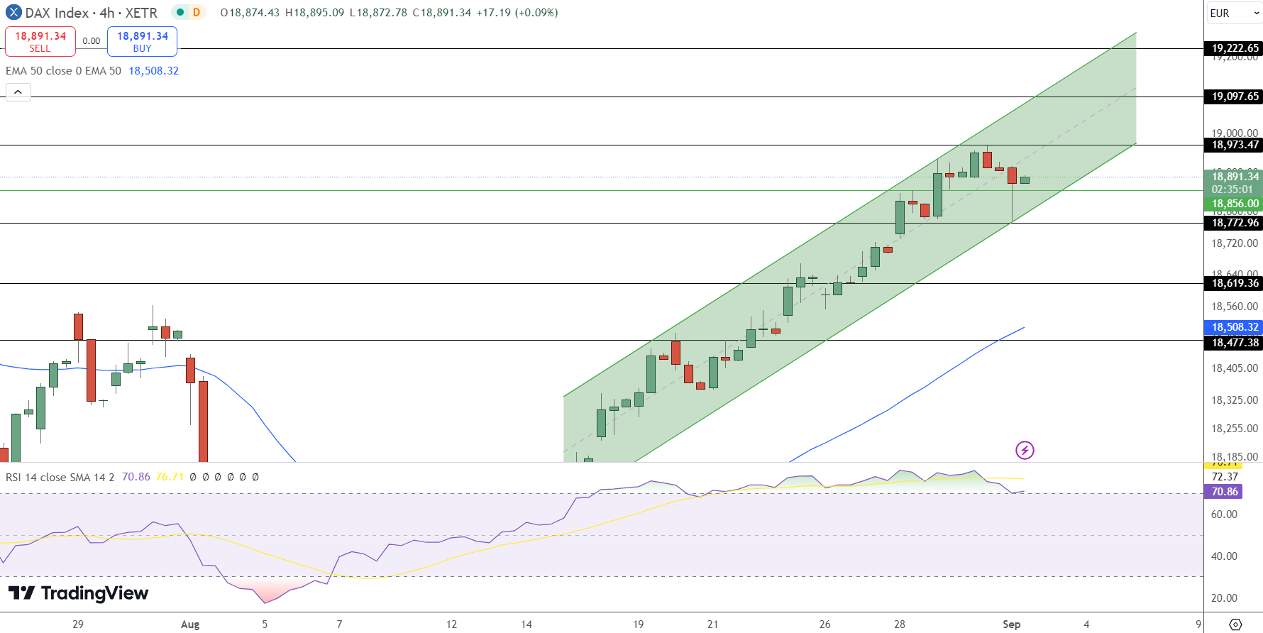 DAX Price Chart - Source: Tradingview