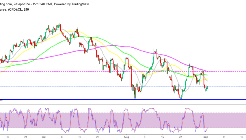 WTI Crude Oil H4 Chart